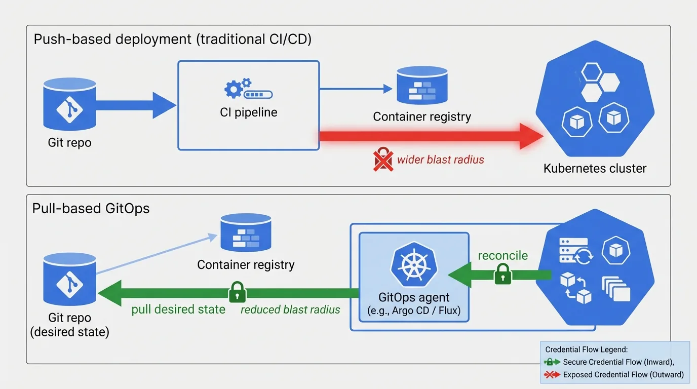 Push and pull deployment compared. Push-based CI/CD: the CI pipeline holds credentials and pushes from the container registry into the Kubernetes cluster, a wider blast radius. Pull-based GitOps: an agent such as Argo CD or Flux runs inside the cluster, pulls desired state from the Git repo and reconciles, so credentials stay inside the cluster and the blast radius is reduced.