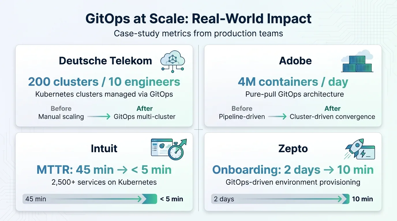 GitOps at scale, case-study metrics from production teams. Deutsche Telekom: 200 Kubernetes clusters managed by 10 engineers. Adobe: 4 million containers a day on a pure-pull GitOps architecture. Intuit: MTTR down from 45 minutes to under 5 across 2,500+ services. Zepto: developer onboarding down from 2 days to 10 minutes with GitOps-driven environments.