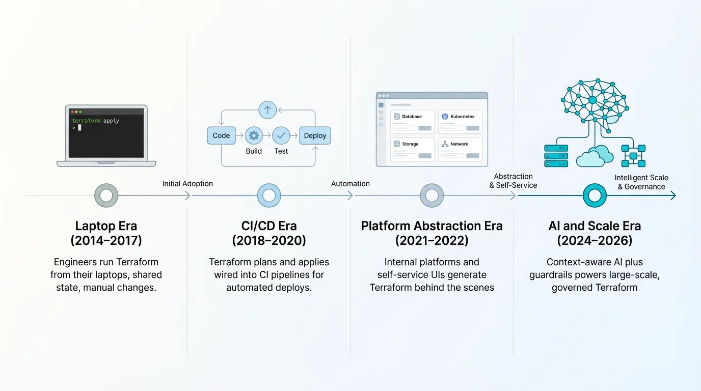 Timeline of four eras of Terraform use. Laptop era, 2014 to 2017: engineers run Terraform from their laptops with shared state and manual changes. CI/CD era, 2018 to 2020: plans and applies run in CI pipelines. Platform abstraction era, 2021 to 2022: internal platforms and self-service tools generate Terraform behind the scenes. AI and scale era, 2024 to 2026: context-aware AI with guardrails runs large-scale, governed Terraform.