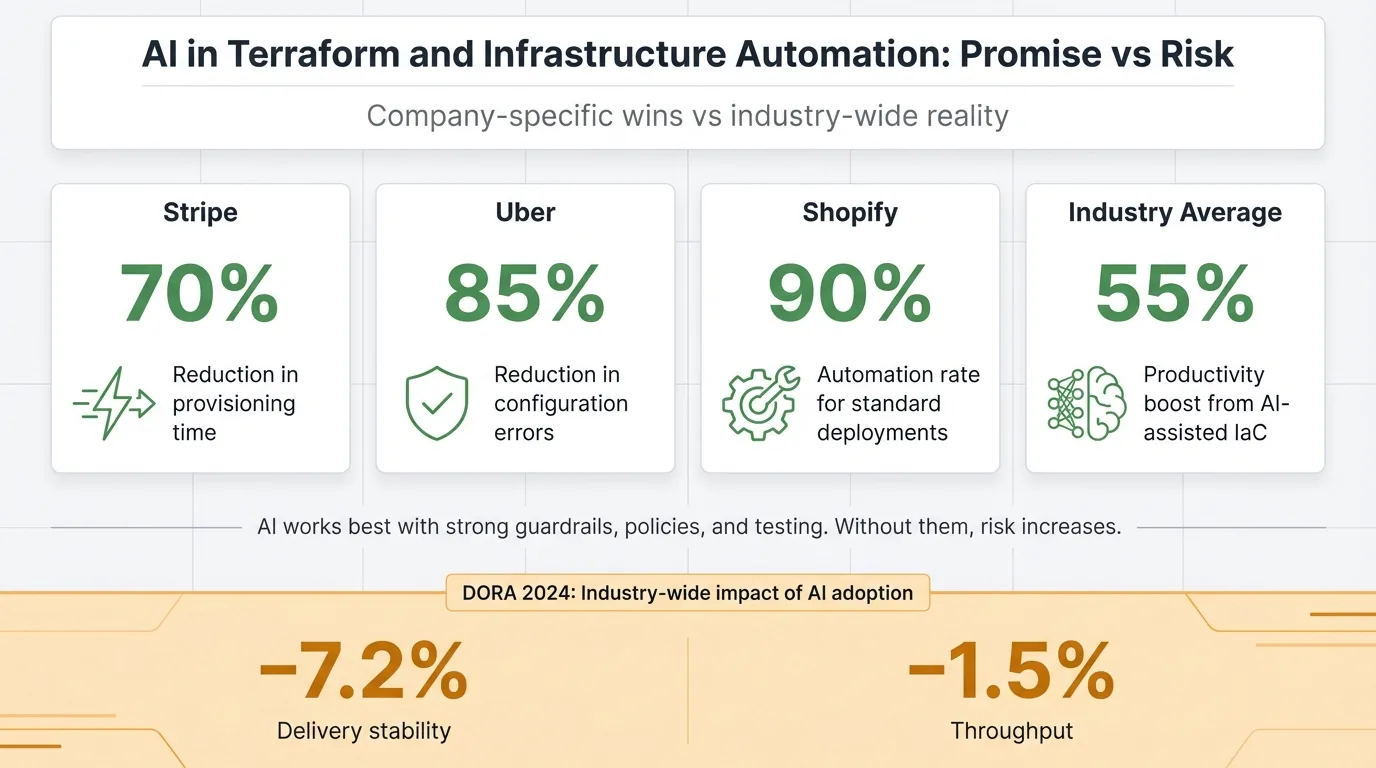 AI in Terraform and infrastructure automation, promise versus risk. Company results: Stripe, 70% reduction in provisioning time. Uber, 85% reduction in configuration errors. Shopify, 90% automation rate for standard deployments. Industry average, 55% productivity boost from AI-assisted IaC. Below, DORA 2024 industry-wide impact of AI adoption: delivery stability down 7.2%, throughput down 1.5%.